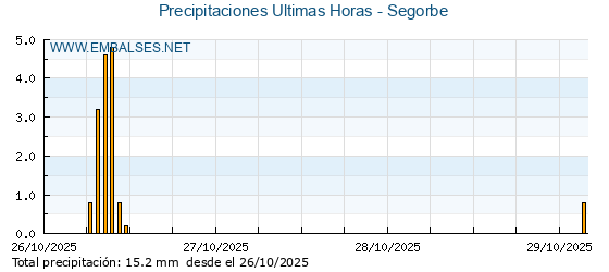 Precipitaciones caídas en los últimos 5 días - Segorbe