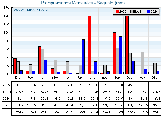 Precipitaciones acumuladas por meses - Sagunto