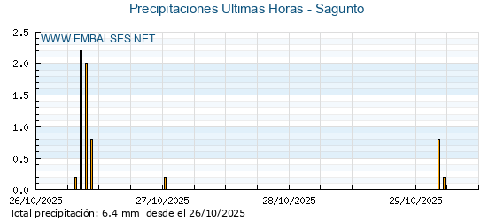 Precipitaciones caídas en los últimos 5 días - Sagunto