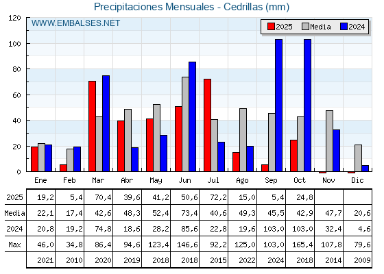 Precipitaciones acumuladas por meses - Cedrillas