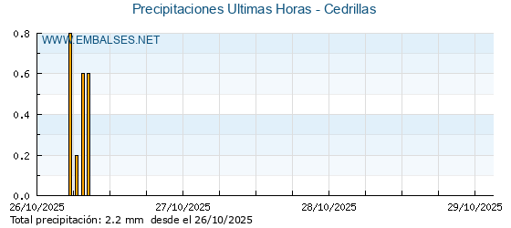 Precipitaciones caídas en los últimos 5 días - Cedrillas