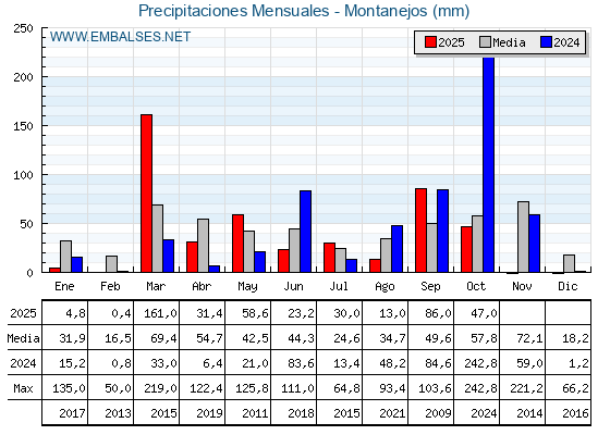 Precipitaciones acumuladas por meses - Montanejos