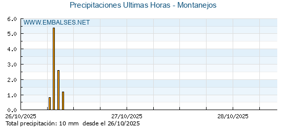 Precipitaciones caídas en los últimos 5 días - Montanejos
