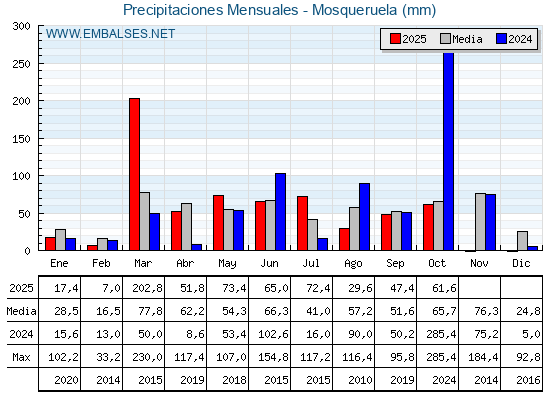 Precipitaciones acumuladas por meses - Mosqueruela