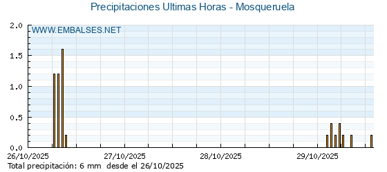 Precipitaciones caídas en los últimos 5 días - Mosqueruela
