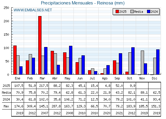 Precipitaciones acumuladas por meses - Reinosa