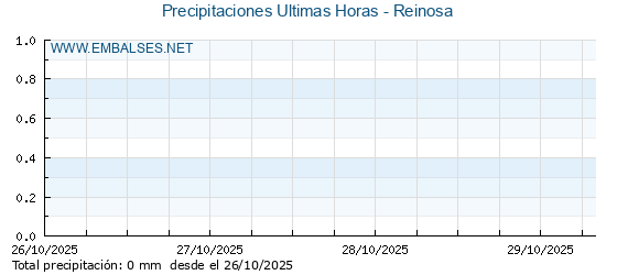 Precipitaciones caídas en los últimos 5 días - Reinosa