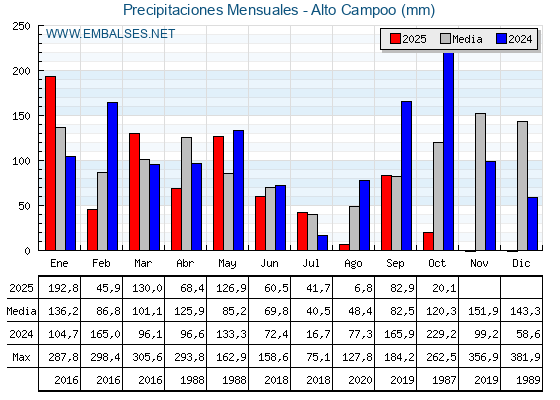 Precipitaciones acumuladas por meses - Alto Campoo