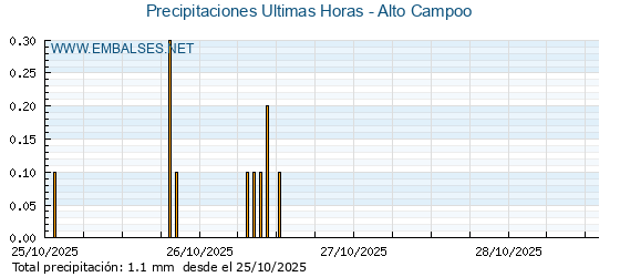 Precipitaciones caídas en los últimos 5 días - Alto Campoo
