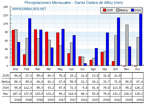 Precipitaciones acumuladas por meses - Santa Gadea de Alfoz