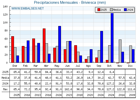 Precipitaciones acumuladas por meses - Briviesca