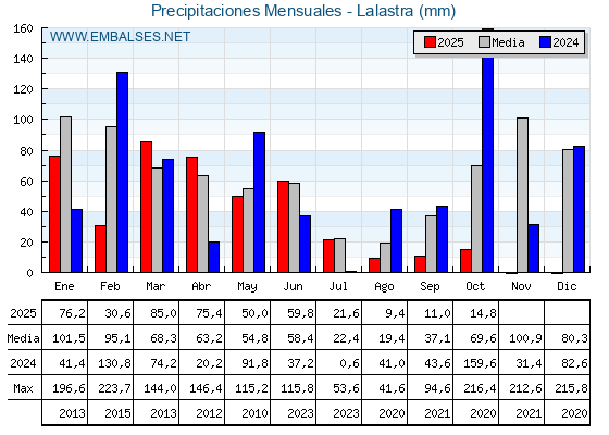 Precipitaciones acumuladas por meses - Lalastra