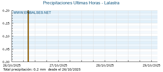 Precipitaciones caídas en los últimos 5 días - Lalastra