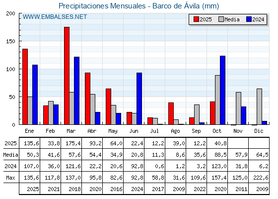 Precipitaciones acumuladas por meses - Barco de Ávila