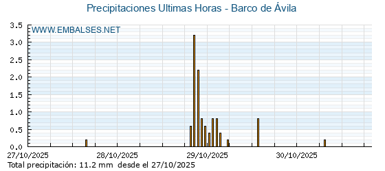 Precipitaciones caídas en los últimos 5 días - Barco de Ávila