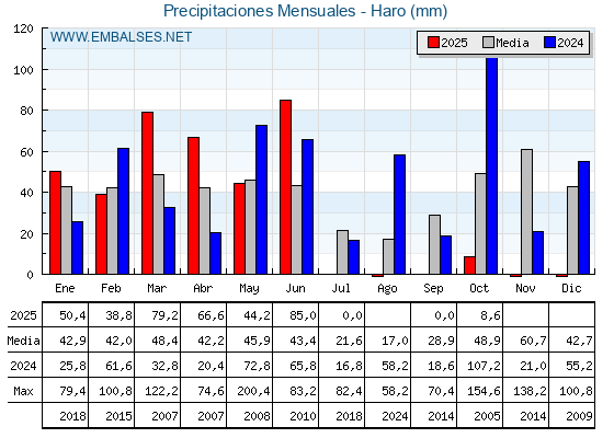Precipitaciones acumuladas por meses - Haro