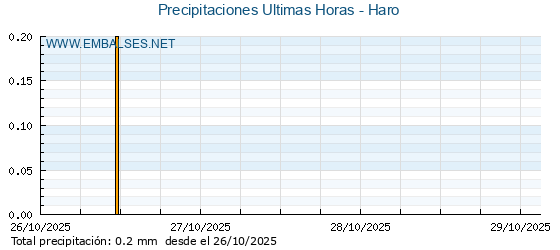 Precipitaciones caídas en los últimos 5 días - Haro