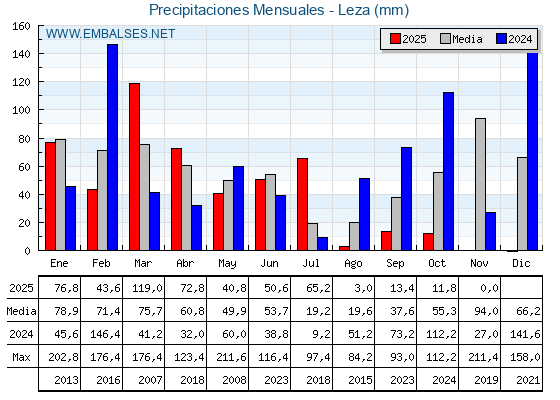 Precipitaciones acumuladas por meses - Leza