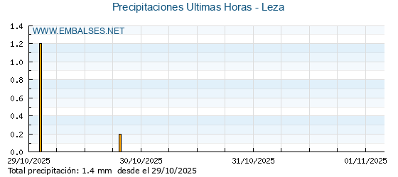 Precipitaciones caídas en los últimos 5 días - Leza