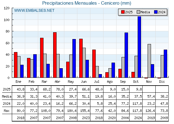 Precipitaciones acumuladas por meses - Cenicero
