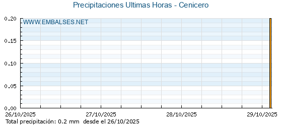 Precipitaciones caídas en los últimos 5 días - Cenicero