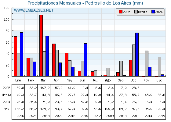 Precipitaciones acumuladas por meses - Pedrosillo de Los Aires