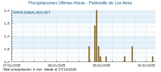 Precipitaciones caídas en los últimos 5 días - Pedrosillo de Los Aires