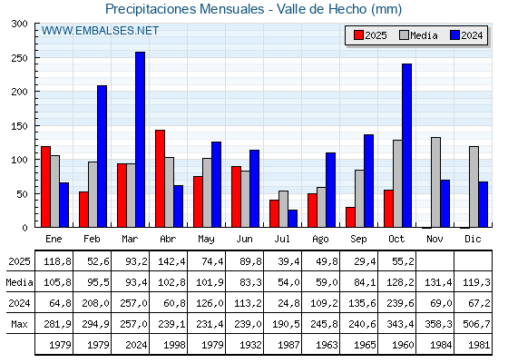 Precipitaciones acumuladas por meses - Valle de Hecho
