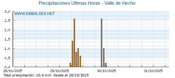 Precipitaciones caídas en los últimos 5 días - Valle de Hecho