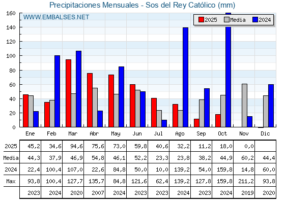 Precipitaciones acumuladas por meses - Sos del Rey Católico