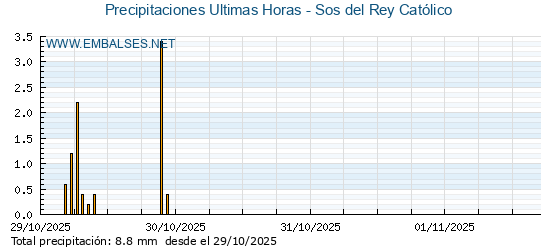 Precipitaciones caídas en los últimos 5 días - Sos del Rey Católico