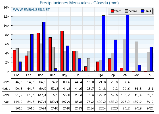 Precipitaciones acumuladas por meses - Cáseda