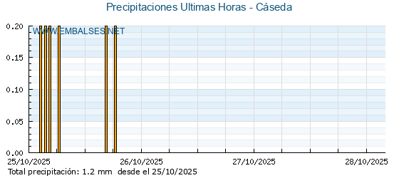 Precipitaciones caídas en los últimos 5 días - Cáseda