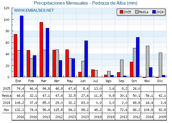 Precipitaciones acumuladas por meses - Pedraza de Alba