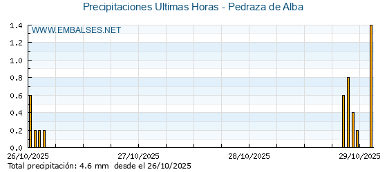 Precipitaciones caídas en los últimos 5 días - Pedraza de Alba