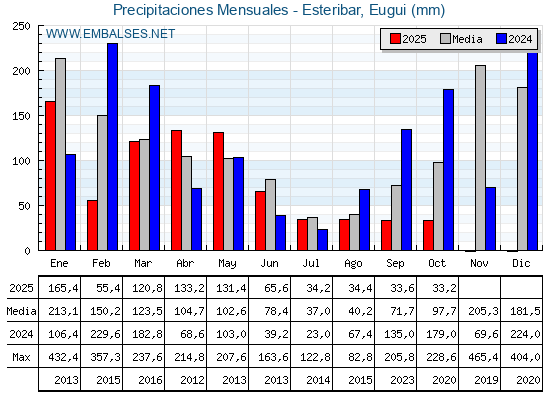 Precipitaciones acumuladas por meses - Esteribar, Eugui