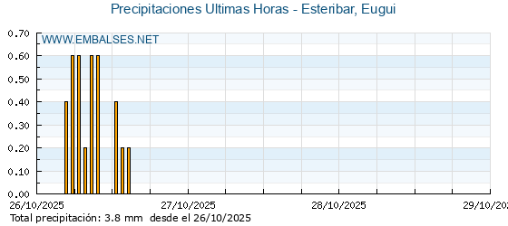 Precipitaciones caídas en los últimos 5 días - Esteribar, Eugui
