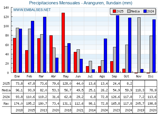 Precipitaciones acumuladas por meses - Aranguren, Ilundain