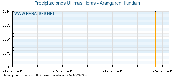 Precipitaciones caídas en los últimos 5 días - Aranguren, Ilundain