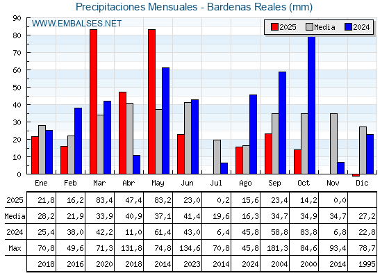Precipitaciones acumuladas por meses - Bardenas Reales
