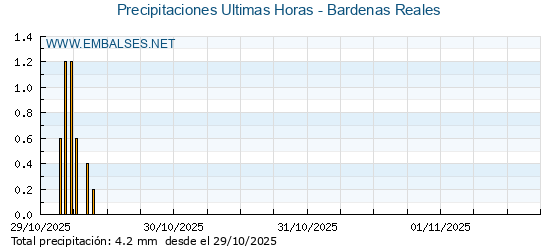 Precipitaciones caídas en los últimos 5 días - Bardenas Reales