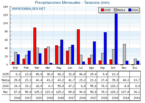 Precipitaciones acumuladas por meses - Tarazona