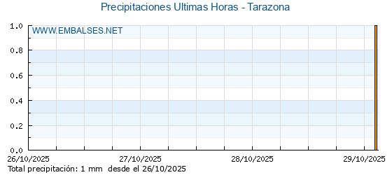 Precipitaciones caídas en los últimos 5 días - Tarazona