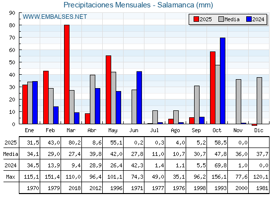 Precipitaciones acumuladas por meses - Salamanca