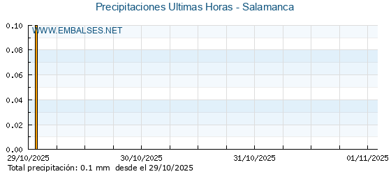 Precipitaciones caídas en los últimos 5 días - Salamanca