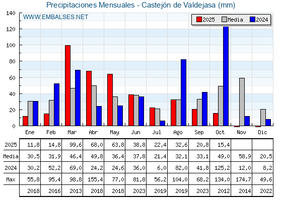 Precipitaciones acumuladas por meses - Castejón de Valdejasa