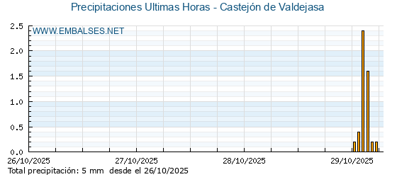 Precipitaciones caídas en los últimos 5 días - Castejón de Valdejasa