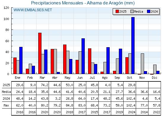 Precipitaciones acumuladas por meses - Alhama de Aragón