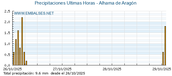 Precipitaciones caídas en los últimos 5 días - Alhama de Aragón