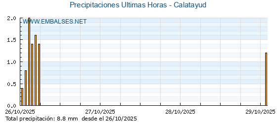 Precipitaciones caídas en los últimos 5 días - Calatayud